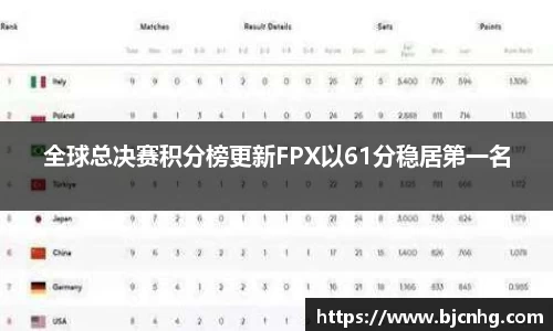 全球总决赛积分榜更新FPX以61分稳居第一名